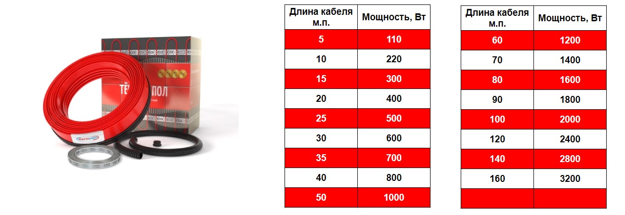 Warmcoin Кабель нагревательный Power 20Вт/м.п. - фото 2